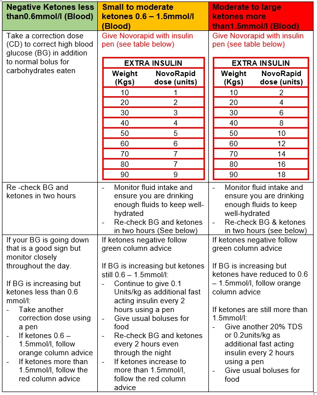 Sick Day Rules For Children And Young People With Diabetes 